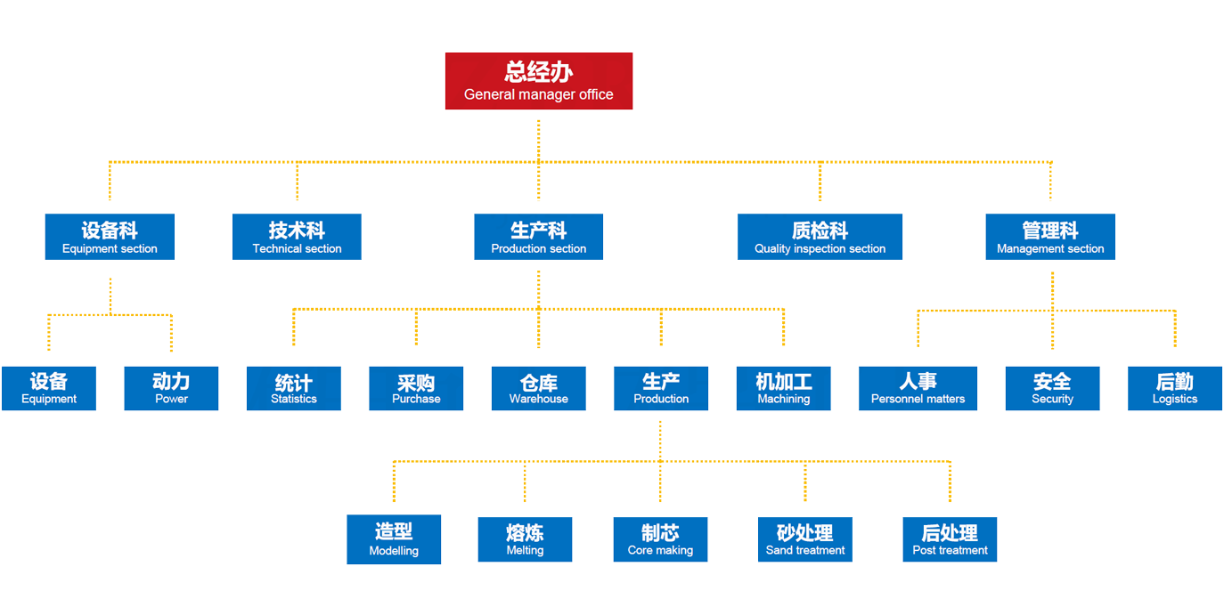 組織架構(gòu)